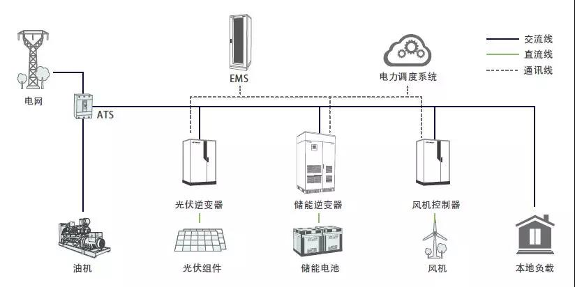 储能系统的四种应用场景介绍k8凯发国国际入口光伏+