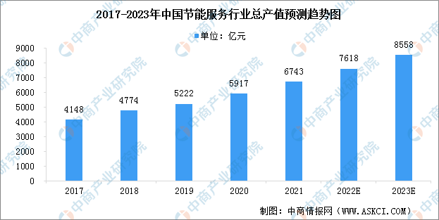 源服务行业市场现状预测分析（图）凯发k8登录2023年中国综合能