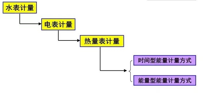 冷面向综合能源服务的能源计量k8凯发入口零碳、节能、供热